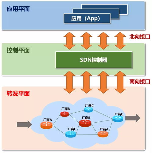 智能聯網汽車技術研究 從SDON到未來出行生態